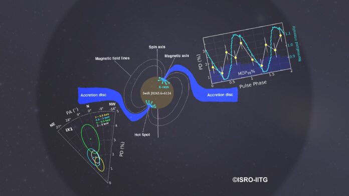 IIT Guwahati & ISRO Discover Low Polarization In X-Rays From Galactic Ultraluminous X-Ray Pulsar