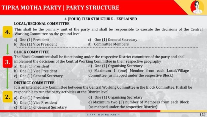 Tipra Motha Party Announces Restructuring Plans and Formation of New Committees