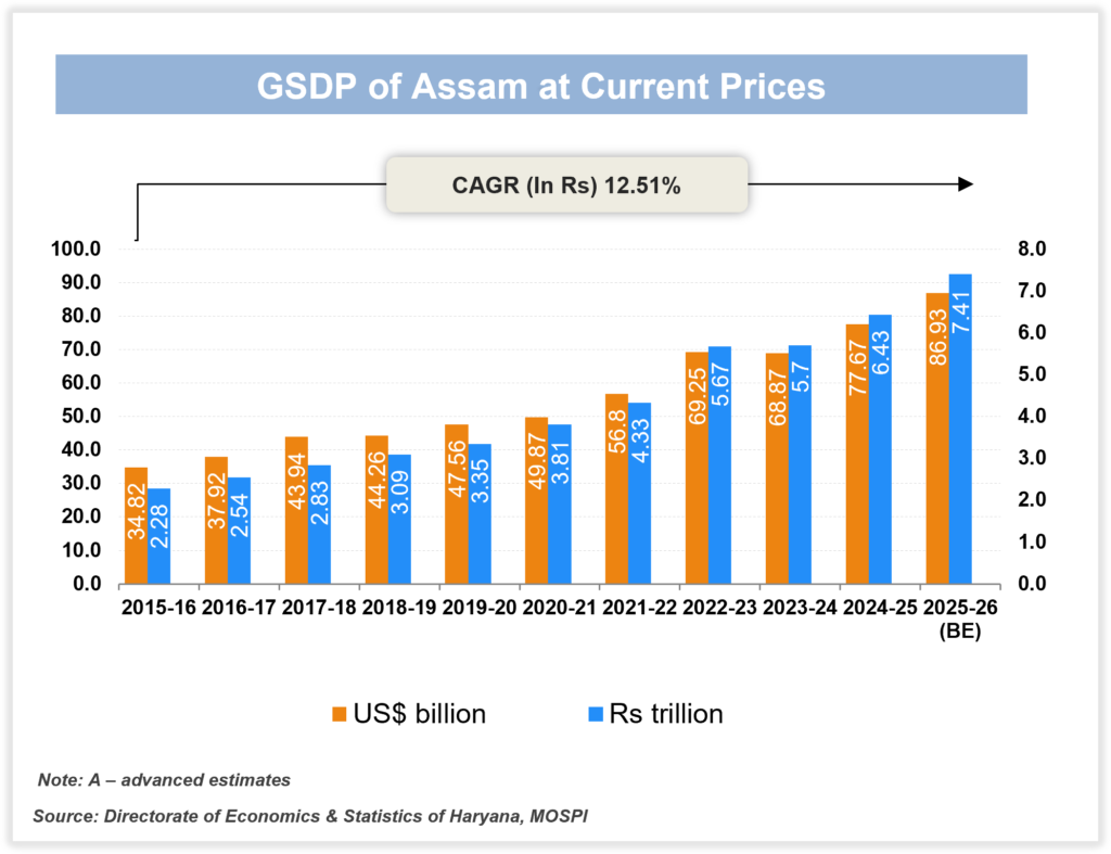 Economic presentation illustrating Assam's roadmap toward achieving a ₹10 lakh crore Gross State Domestic Product by 2028.