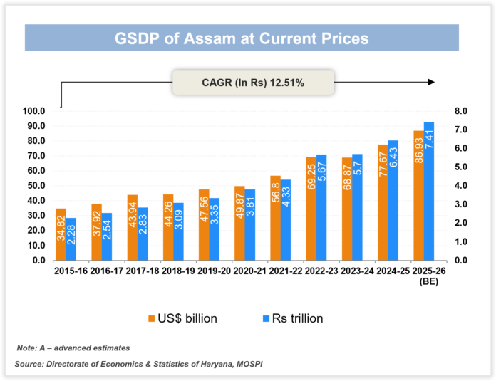 Economic presentation illustrating Assam's roadmap toward achieving a ₹10 lakh crore Gross State Domestic Product by 2028.